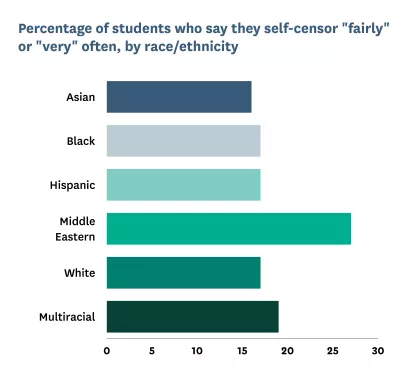Bar graph showing percentage of how “often” Middle Eastern, Asian, Black, Hispanic, White, or multiracial students self-censor.